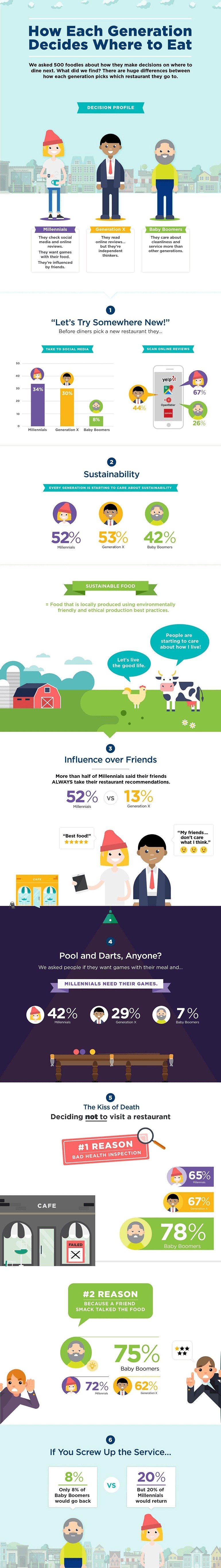 Restaurant Decision Making by Generation Infographic