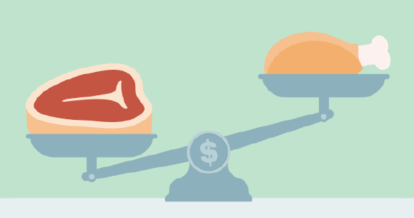 A scale tip to the left with dollar sign in the middle, a chicken leg on the right scale and a steak on the left scale.