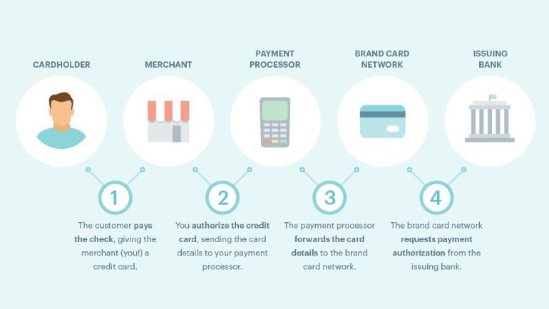 Payment processor infographic
