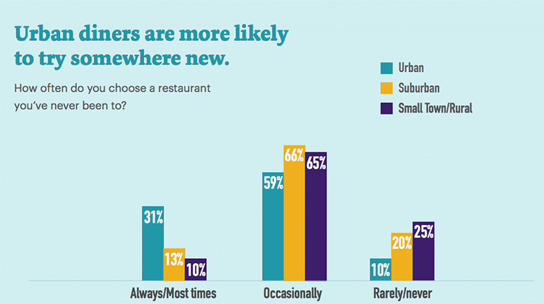 Stats on urban diners who are more likely to try somewhere new