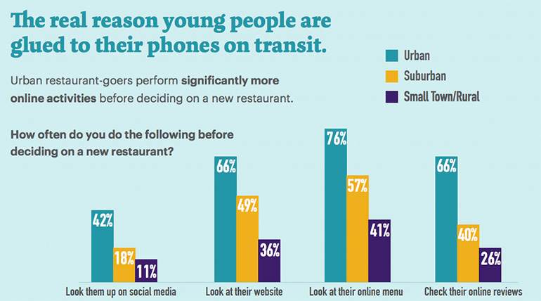 Stats on why young people are glued to their phones on transit