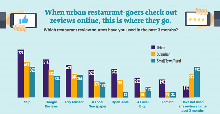 Stats on where restaurant-goers check out reviews online