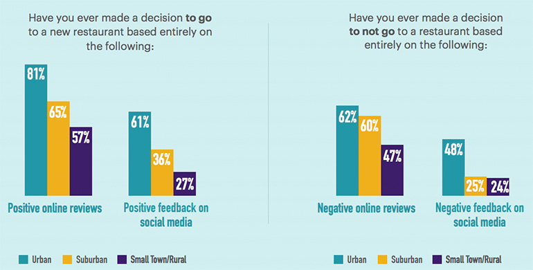 Stats on decisions to go to a restaurant based on positive or negative reviews and feedback.