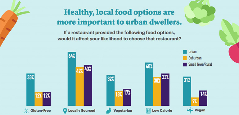 Stats on healthy, local food options being more important to urban dwellers