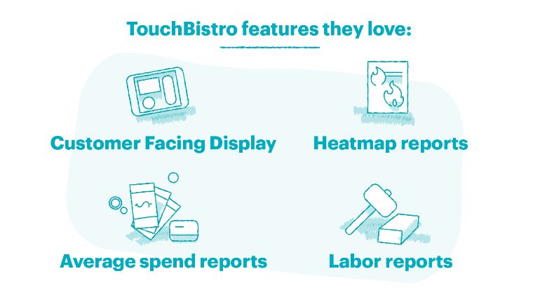 TouchBistro features they love including customer facing display, heatmap reports, average spend reports, and labor reports