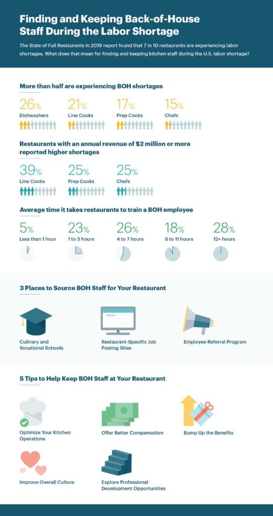 Back of house labor shortage infographic