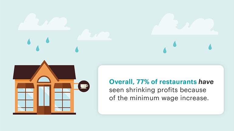 over 77% of restaurants have seen shrinking profits