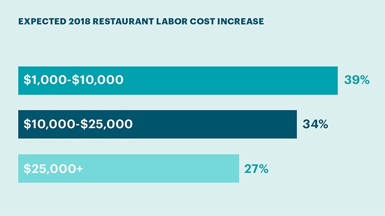 expected 2018 restaurant labor cost increase
