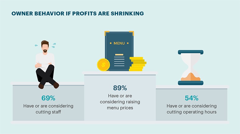 graphic bar graph related owner behaviour as profits shrink