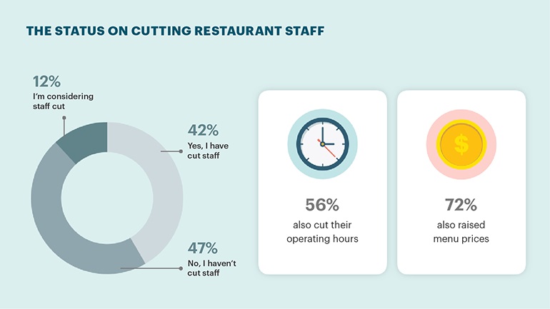 circle graph and two icons with status on cutting restaurant staff