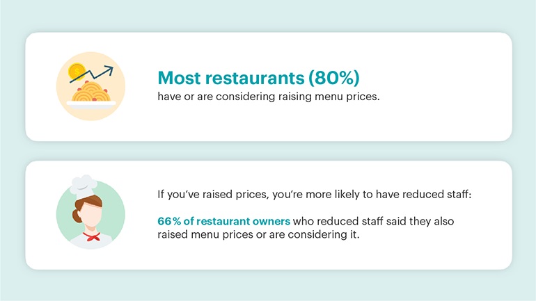 two data points presented with two icons describing most restaurants raising menu prices, while a minority reduced staff