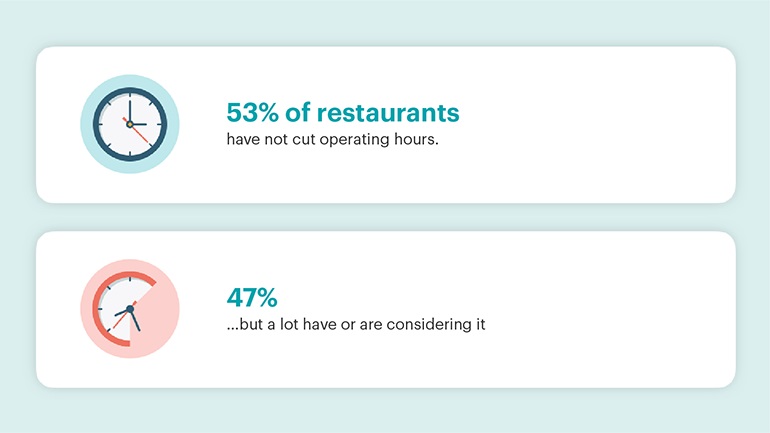 two data points presented regarding percentage of restaurants cutting hours