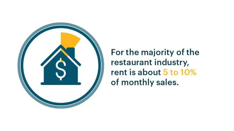 Rent is about 5 to 10 percent of monthly sales infographic