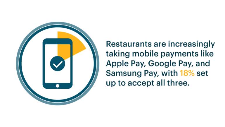 Restaurants increasingly using smart wallet payment systems infographic