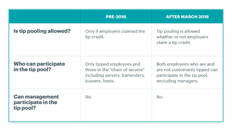 Chart detailing tip pooling before and after 2018