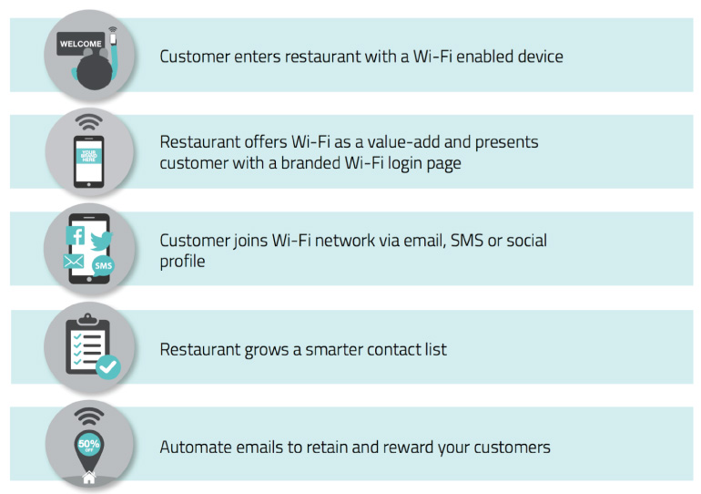 Restaurant wifi marketing platform infographic.