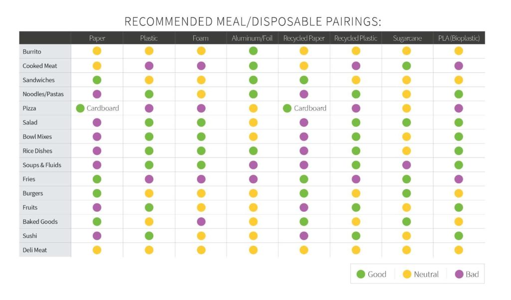 Recommended meal/disposable pairings chart.