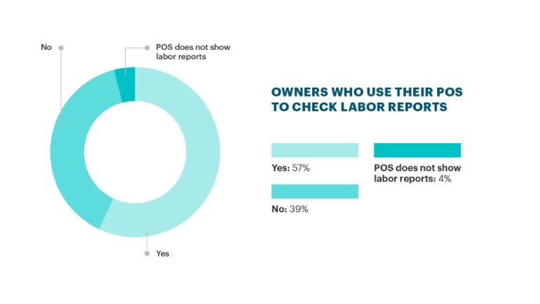 Donut graph showing 57% of restaurant owners use their POS to check labor reports
