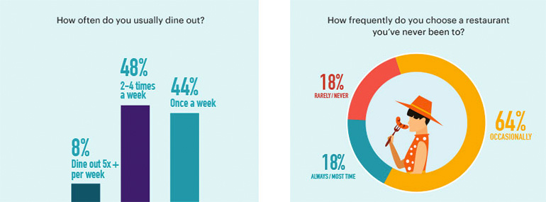 infographic showing dining frequency alongside likelihood of choosing a new restaurant