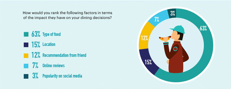 infographic ranking decision making factors like food type location and recommendation from friends
