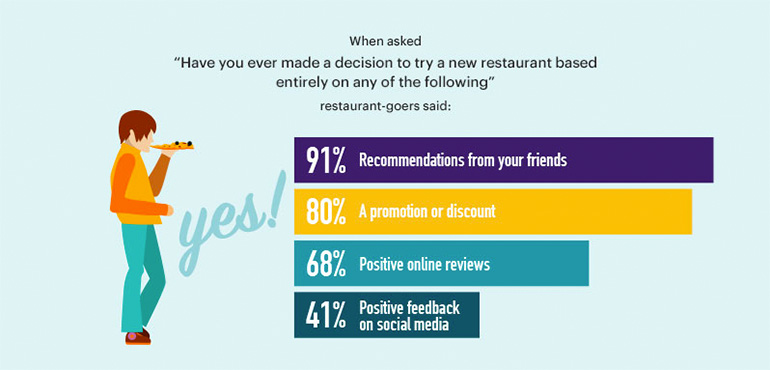 infographic displaying diners choose restaurants based on things like recommendations, promotions and discounts and online reviews