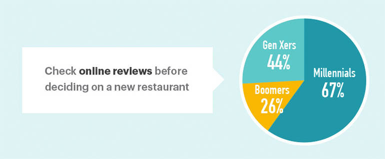 infographic showing millennials and Gen Xers are more likely to look at online reviews before trying a restaurant