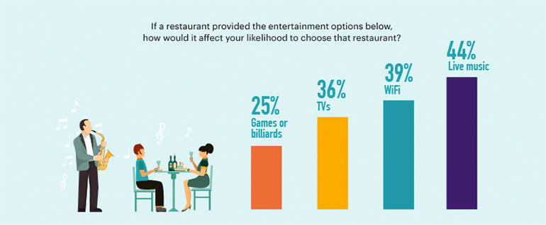 Infographic ranking entertainment like live music, Wi-Fi, TVs and games as factors