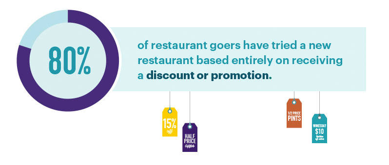 Infographic eighty percent of restaurant goers have tried a new restaurant because of a discount or promotion