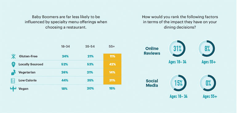 Infographic showing difference of choice making factors between age demographics