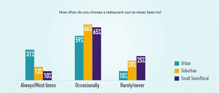 infographic displaying that urbanites more often choose new restaurants over suburban and small town folks