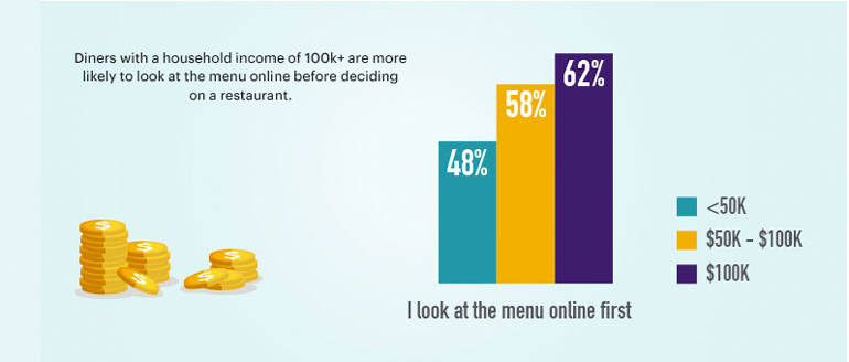 Infographic suggesting higher income households are more likely to check a menu online before deciding on a restaurant