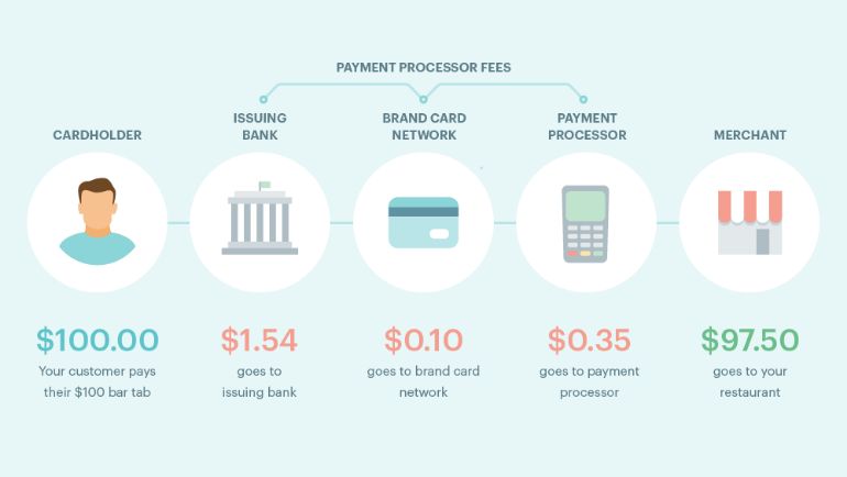 payment processor fees infographic
