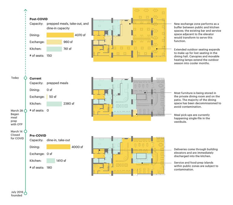 Restaurant dining room and kitchen layouts taking COVID protocols into account.