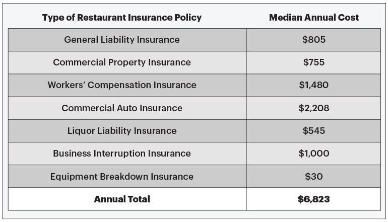 table of restaurant policies covering general liability to workers to equipment