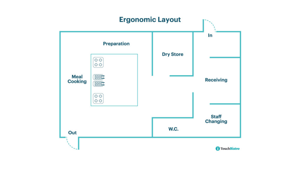 Ergonomic Commercial Kitchen Layout