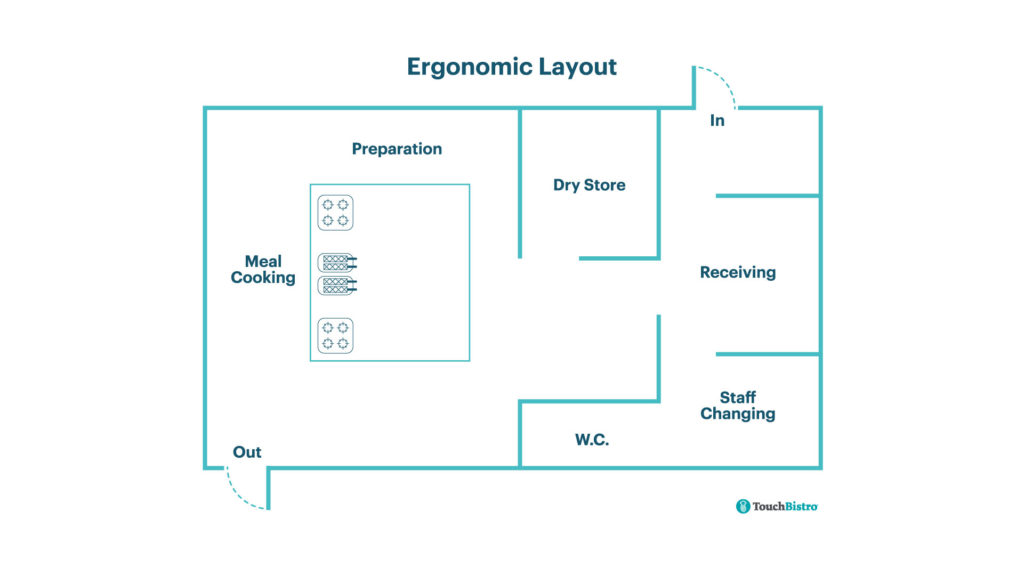 Commercial Kitchen Floor Plans Examples – Flooring Ideas