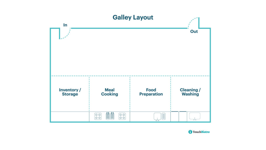 Galley Commercial Kitchen Layout