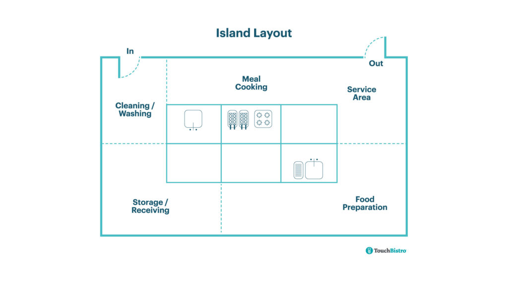 Island Commercial Kitchen Layout