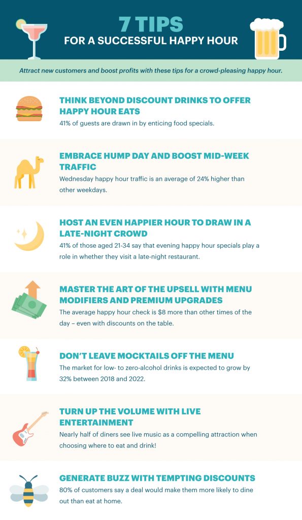 7 Tips for a Successful Happy Hour Infographic.

Attract new customers and boost profits with these tips for a crowd-pleasing happy hour.

🔍 Know your customers and personalize your specials
38% of guests meet up with friends during happy hour, while 23% connect with colleagues. 

🍔 Think beyond discount drinks to offer happy hour eats
41% of guests are drawn in by enticing food specials.

🐫 Embrace hump day and boost mid-week traffic
Wednesday happy hour traffic is an average of 23.9% higher than other weekdays.

 🌙 Host an even happier hour to draw in a late-night crowd
41% of those aged 21-34 say that evening happy hour specials play a role in whether to visit a late-night restaurant.

💸 Master the art of the upsell with menu modifiers and premium upgrades
The average happy hour check is $8 more than other times of the day – even with discounts on the table.

🍹Don’t leave mocktails off the menu
The market for low- to zero-alcohol drinks is expected to grow by 32% between 2018 and 2022.

🎸 Turn up the volume with live entertainment
half of Canadians say that live music makes them likely to eat and drink more (and bring their friends)

🗣 Generate buzz with tempting discounts
70% of customers say a deal would make them more likely to dine out than eat at home.