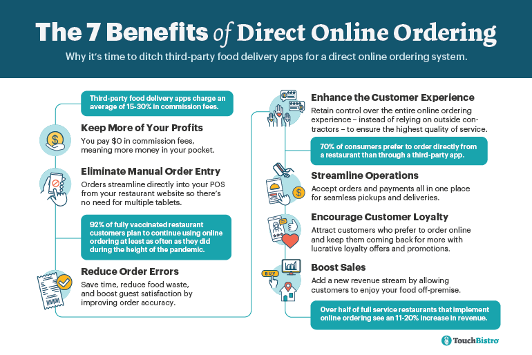 The 7 Benefits of Direct Online Ordering infographic outlining why restaurants should ditch third-party food delivery apps.