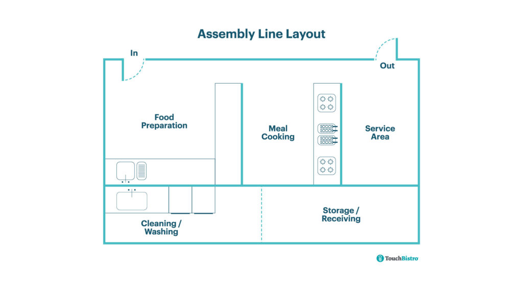 Assembly Line Commercial Kitchen Layout.