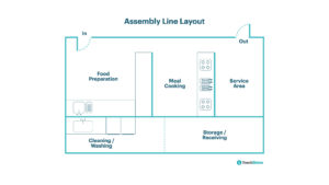 Assembly Line Rack Layout Straight Line Example 6 Commercial Kitchen Layout Examples & Ideas for Restaurants