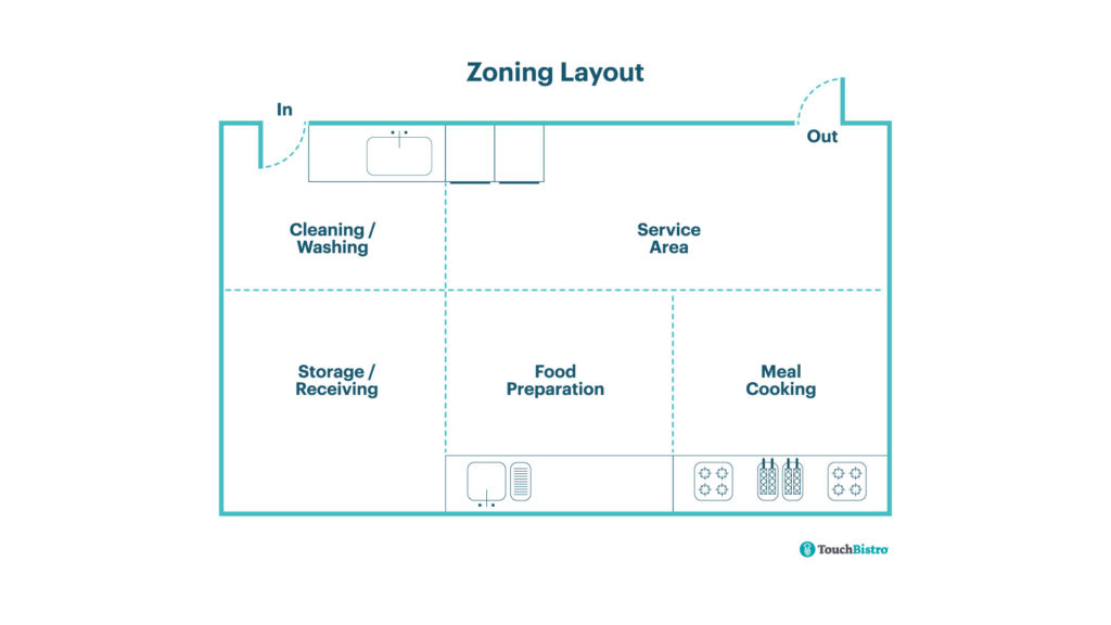 Zoning Commercial Kitchen Layout.