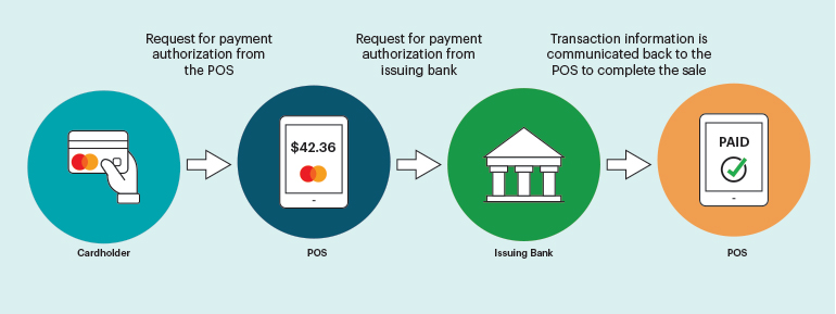 An illustration of how integrated payments works with a POS.