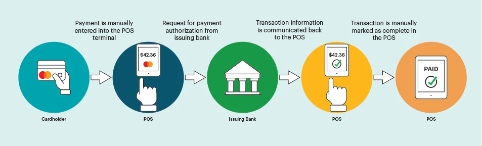 Illustration of how non-integrated payments work with a POS.